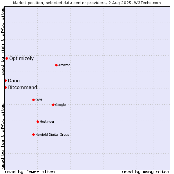 Market position of Optimizely vs. Bitcommand vs. Daou
