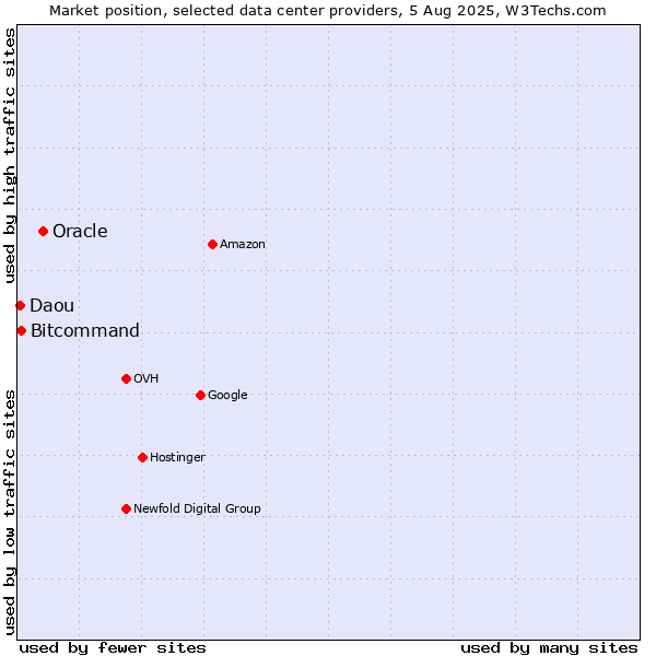 Market position of Oracle vs. Bitcommand vs. Daou