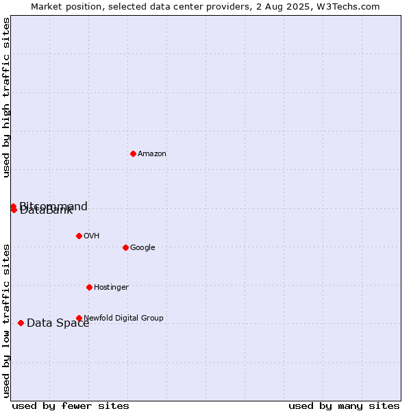 Market position of Data Space vs. DataBank vs. Bitcommand