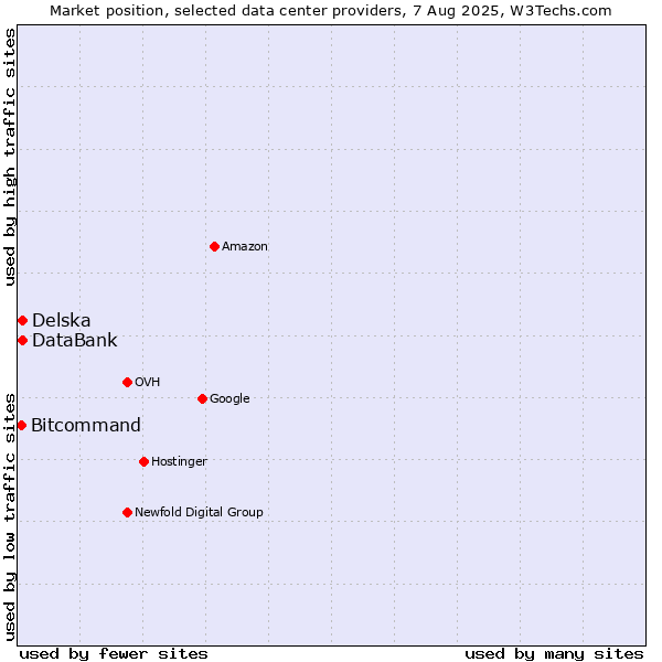 Market position of Delska vs. DataBank vs. Bitcommand