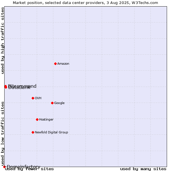Market position of DataBank vs. Bitcommand vs. Domainfactory