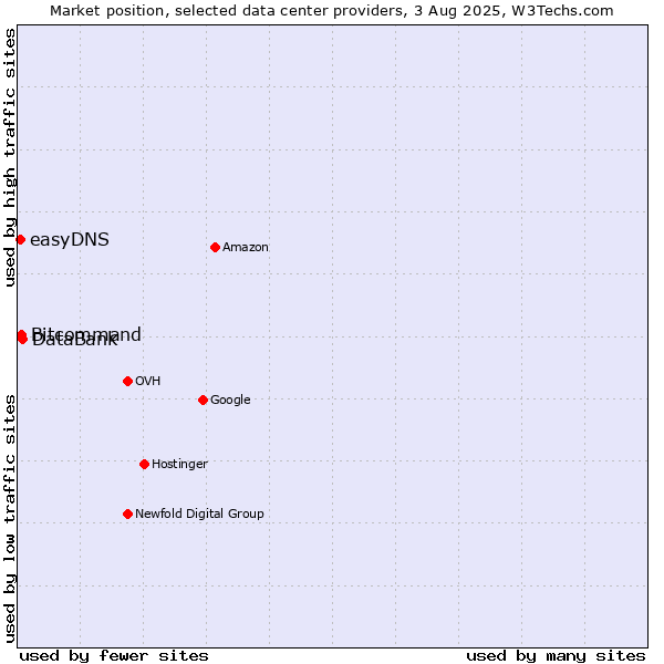 Market position of DataBank vs. Bitcommand vs. easyDNS