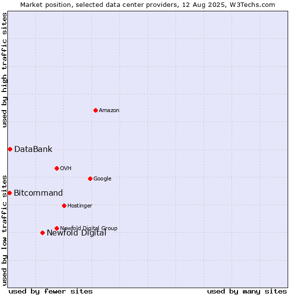 Market position of Newfold Digital vs. DataBank vs. Bitcommand