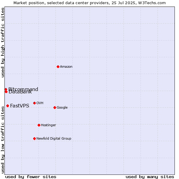 Market position of FastVPS vs. DataBank vs. Bitcommand