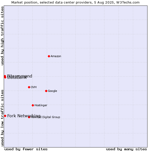 Market position of Fork Networking vs. DataBank vs. Bitcommand
