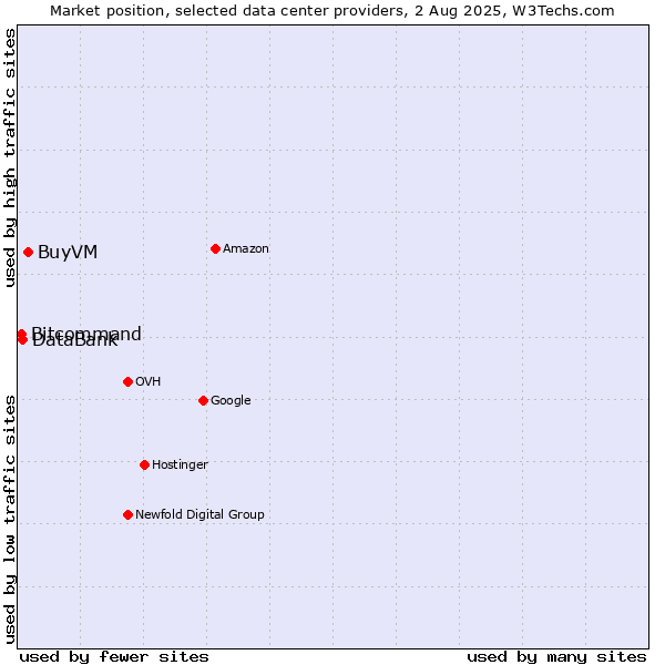 Market position of BuyVM vs. DataBank vs. Bitcommand