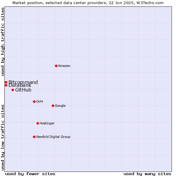 Market position of GitHub vs. DataBank vs. Bitcommand