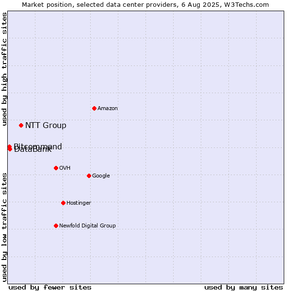 Market position of NTT Group vs. DataBank vs. Bitcommand