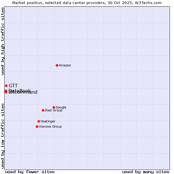 Market position of GTT vs. Bitcommand vs. DataBank