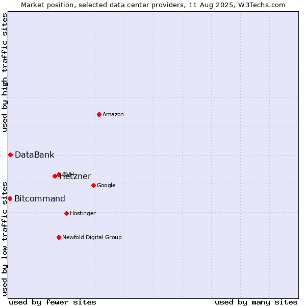 Market position of Hetzner vs. DataBank vs. Bitcommand