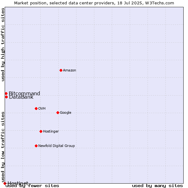 Market position of DataBank vs. Bitcommand vs. Hostinet
