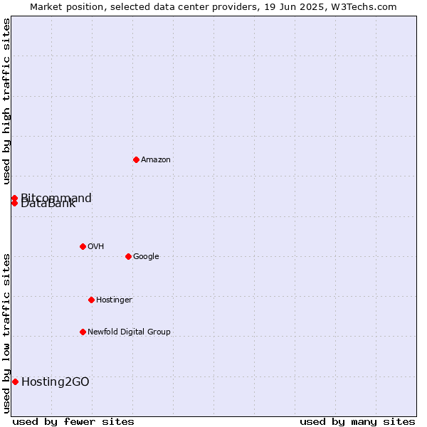 Market position of Hosting2GO vs. DataBank vs. Bitcommand