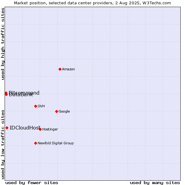 Market position of IDCloudHost vs. DataBank vs. Bitcommand