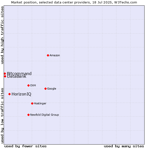 Market position of HorizonIQ vs. DataBank vs. Bitcommand