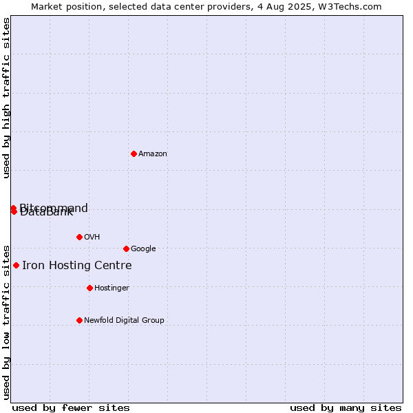 Market position of Iron Hosting Centre vs. DataBank vs. Bitcommand
