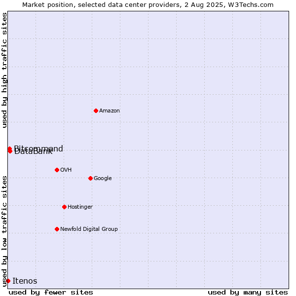 Market position of DataBank vs. Bitcommand vs. Itenos