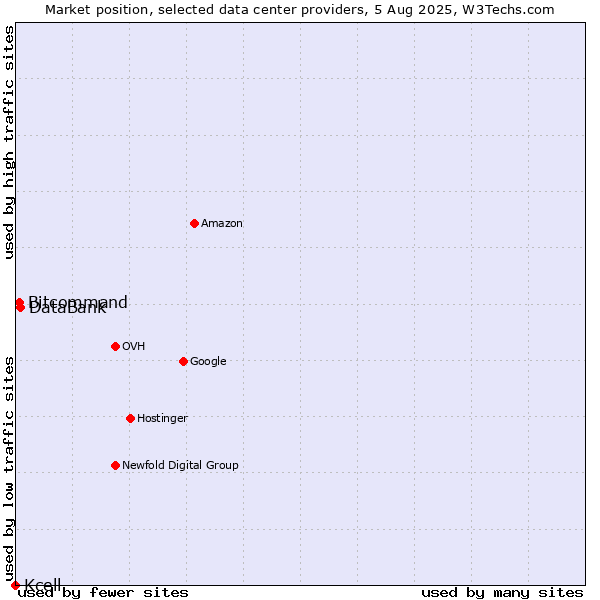 Market position of DataBank vs. Bitcommand vs. Kcell
