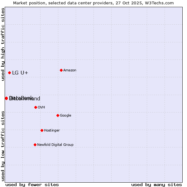 Market position of LG U+ vs. Bitcommand vs. DataBank