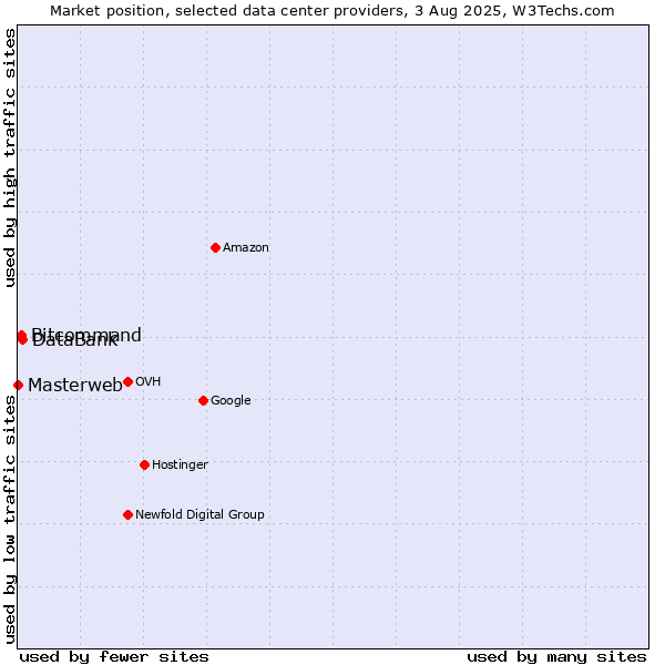 Market position of DataBank vs. Bitcommand vs. Masterweb