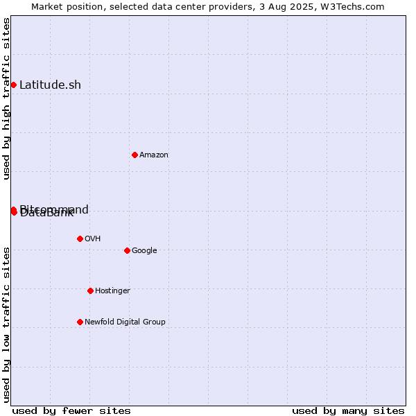 Market position of DataBank vs. Bitcommand vs. Latitude.sh