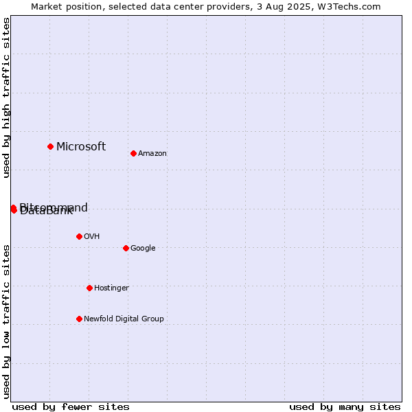 Market position of Microsoft vs. DataBank vs. Bitcommand