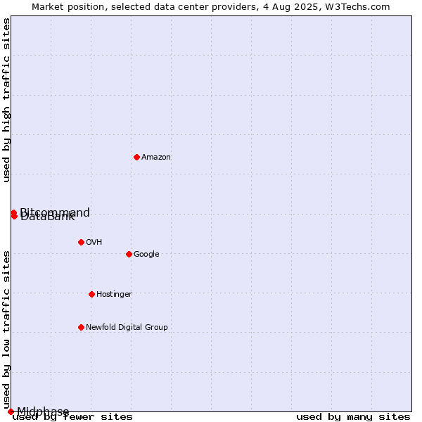 Market position of DataBank vs. Bitcommand vs. Midphase