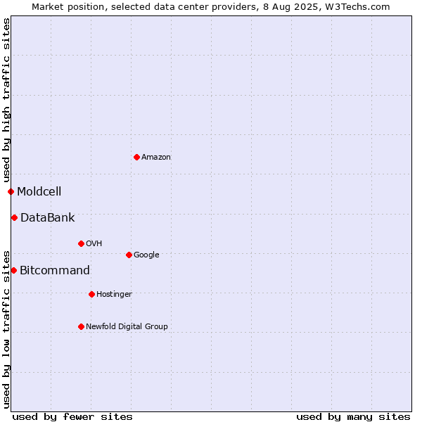 Market position of DataBank vs. Bitcommand vs. Moldcell