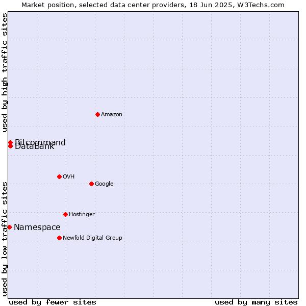Market position of DataBank vs. Bitcommand vs. Namespace
