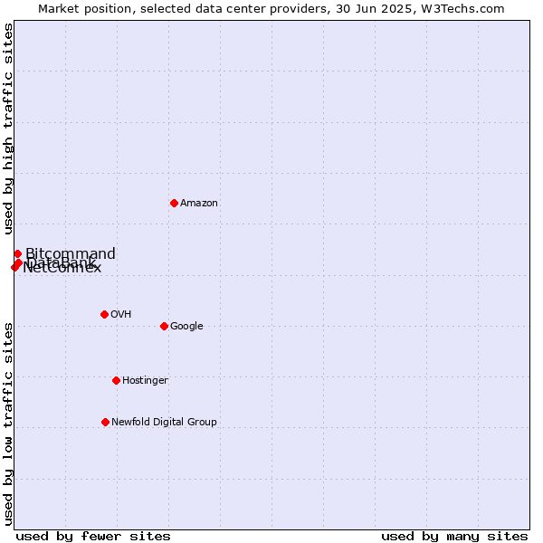 Market position of DataBank vs. Bitcommand vs. NetConnex