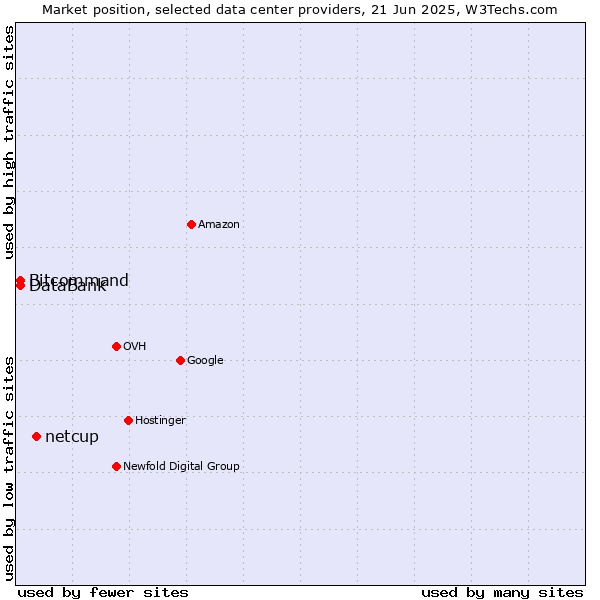 Market position of netcup vs. DataBank vs. Bitcommand