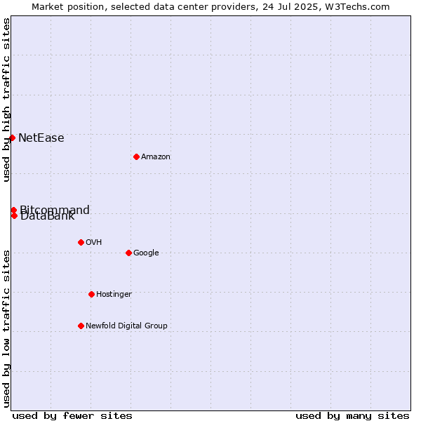 Market position of DataBank vs. Bitcommand vs. NetEase