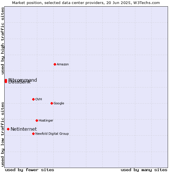Market position of Netinternet vs. DataBank vs. Bitcommand