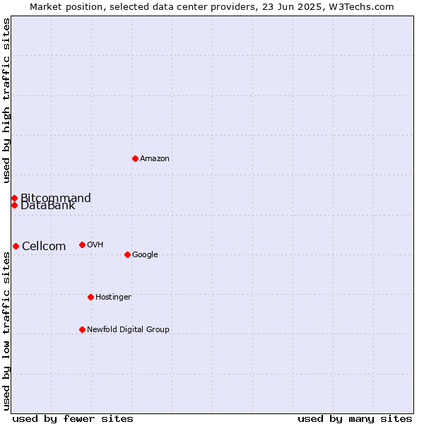 Market position of Cellcom vs. DataBank vs. Bitcommand