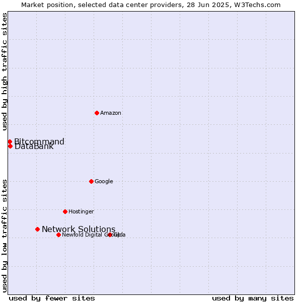 Market position of Network Solutions vs. DataBank vs. Bitcommand