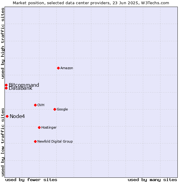 Market position of Node4 vs. DataBank vs. Bitcommand