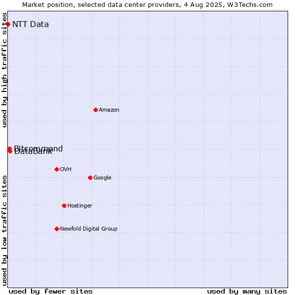 Market position of DataBank vs. Bitcommand vs. NTT Data