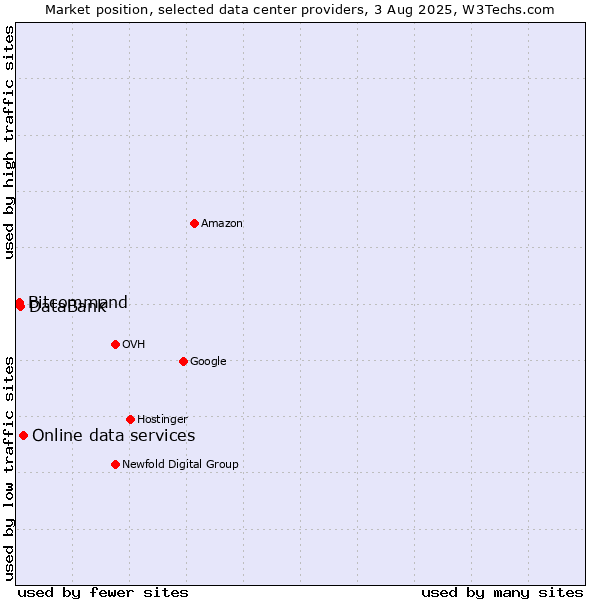 Market position of Online data services vs. DataBank vs. Bitcommand