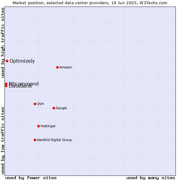 Market position of Optimizely vs. DataBank vs. Bitcommand