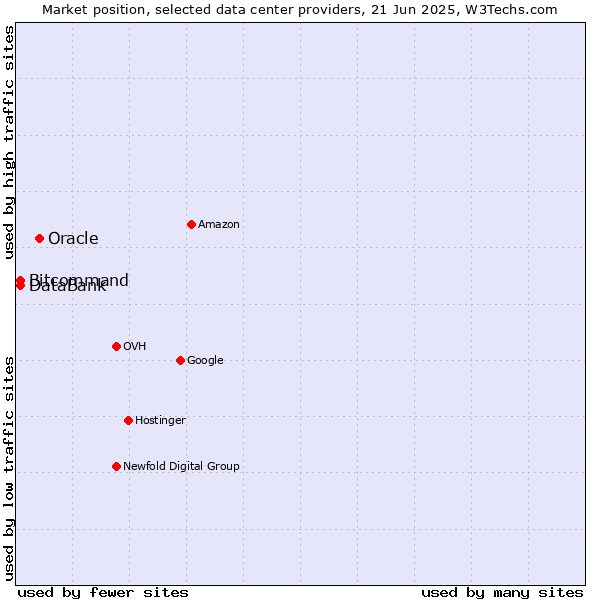 Market position of Oracle vs. DataBank vs. Bitcommand