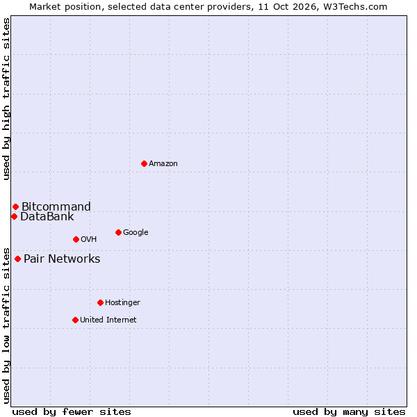Market position of Pair Networks vs. Bitcommand vs. DataBank