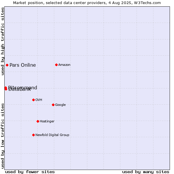 Market position of Pars Online vs. DataBank vs. Bitcommand