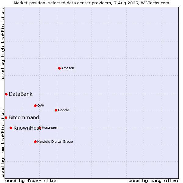 Market position of KnownHost vs. DataBank vs. Bitcommand