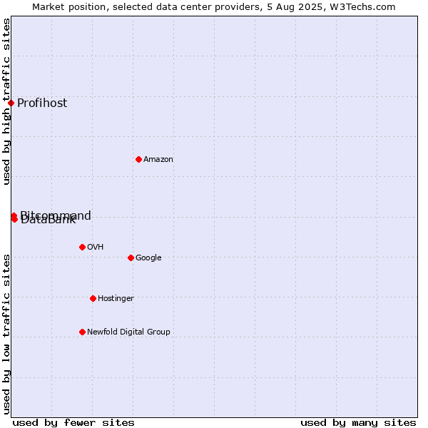 Market position of DataBank vs. Bitcommand vs. Profihost