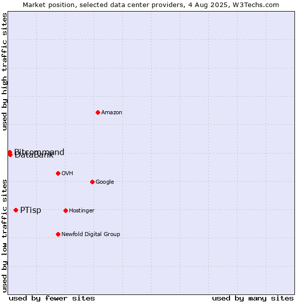 Market position of PTisp vs. DataBank vs. Bitcommand