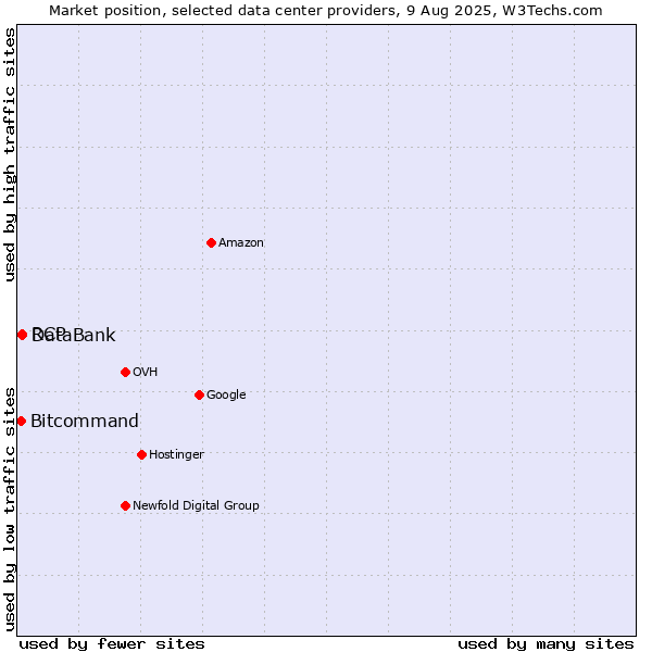 Market position of DataBank vs. RCP vs. Bitcommand