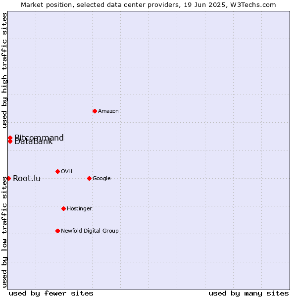 Market position of DataBank vs. Bitcommand vs. Root.lu