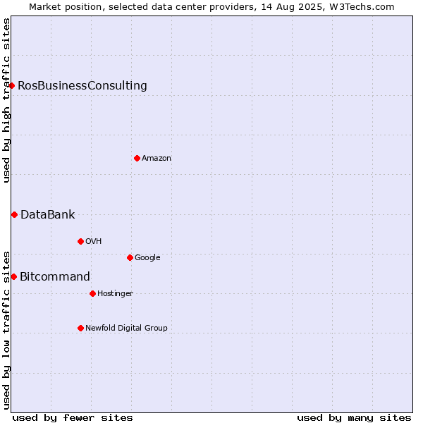 Market position of DataBank vs. Bitcommand vs. RosBusinessConsulting