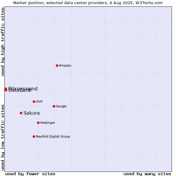 Market position of Sakura vs. DataBank vs. Bitcommand