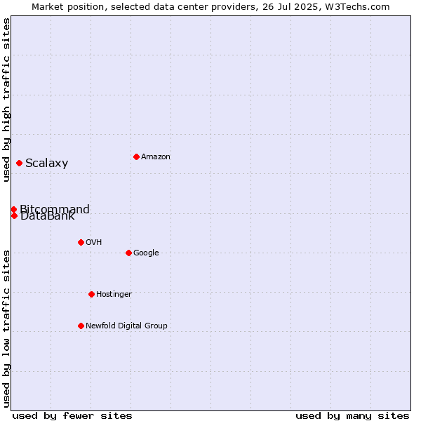 Market position of Scalaxy vs. DataBank vs. Bitcommand