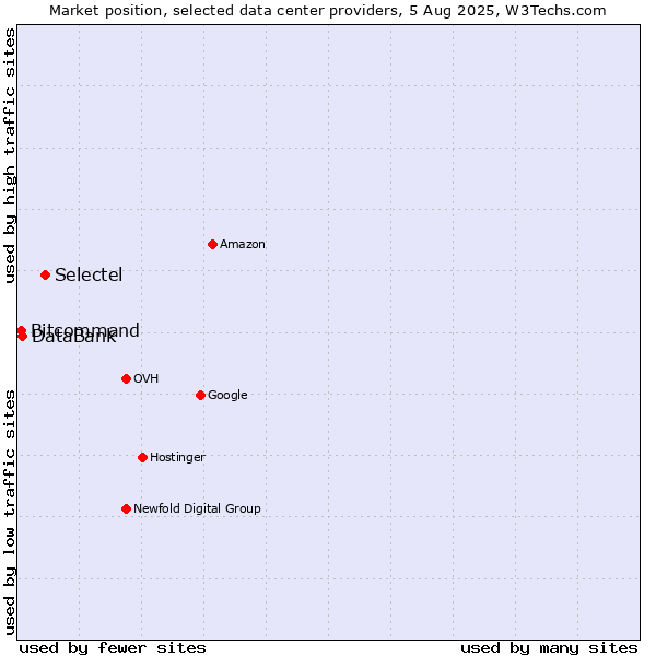 Market position of Selectel vs. DataBank vs. Bitcommand